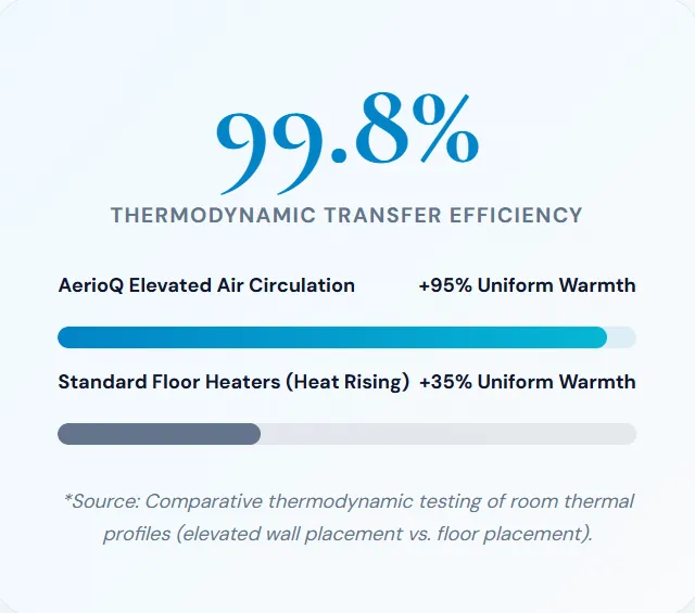 Vendor product panel showing the AERIOQ unit with a claimed 4.8 out of 5 rating and user-experience summary